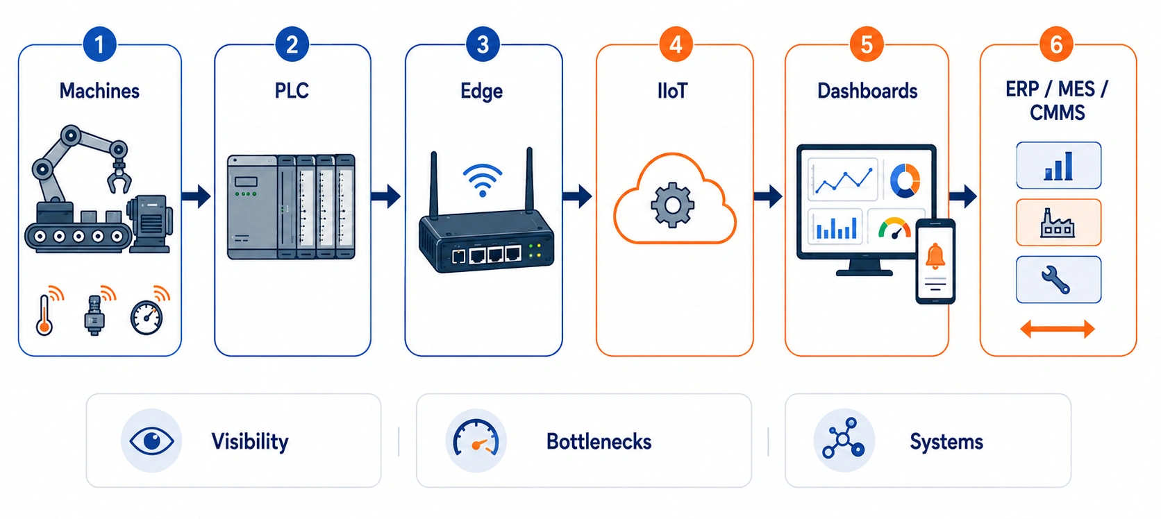 Industrial-IoT-Datenfluss von Maschinen und SPS über Edge-Verarbeitung bis zu Dashboards und Unternehmenssystemen